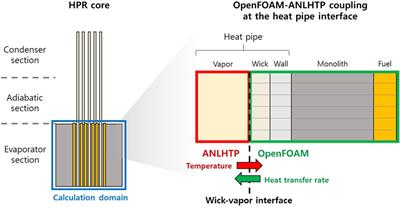 Multiphysics analysis of heat pipe cooled microreactor core with adjusted heat sink temperature for thermal stress reduction using OpenFOAM coupled with neutronics and heat pipe code